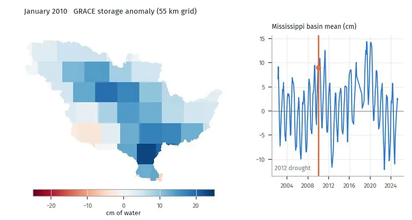 Animated monthly GRACE water storage anomaly maps of the Mississippi River Basin with the basin-mean series
