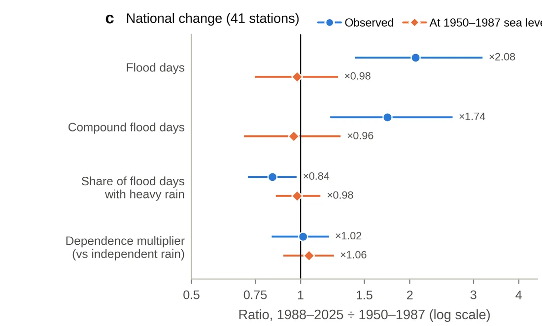Dot plot of national change in flood days and compound flood days, observed and with sea level held at its 1950 to 1987 level