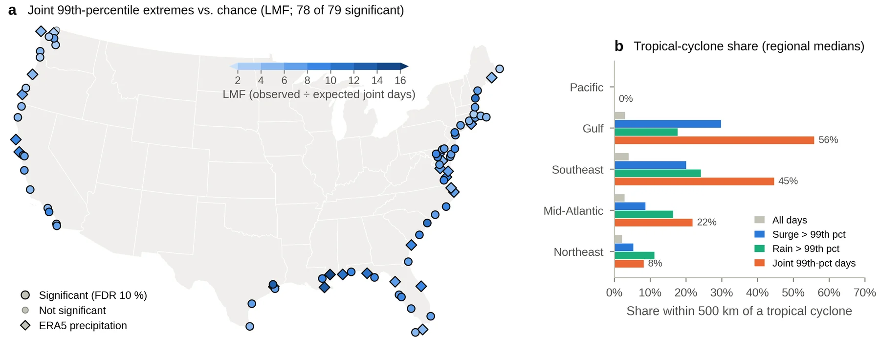 Map of U.S. tide gauges colored by how much more often joint surge and rainfall extremes occur than chance, with regional tropical cyclone shares