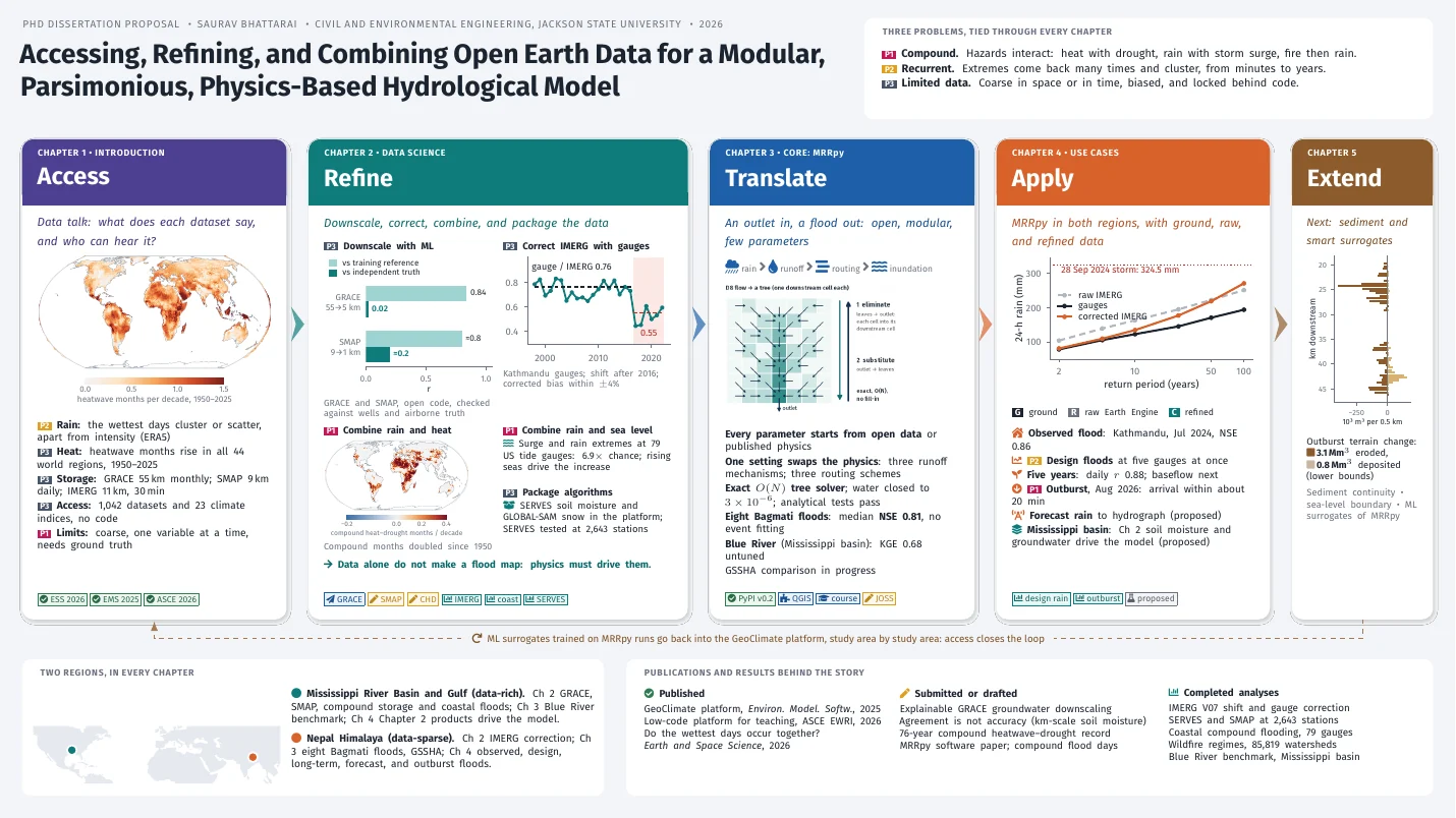 Graphical abstract: five chapter panels named Access, Refine, Translate, Apply, and Extend, each with a key figure and result