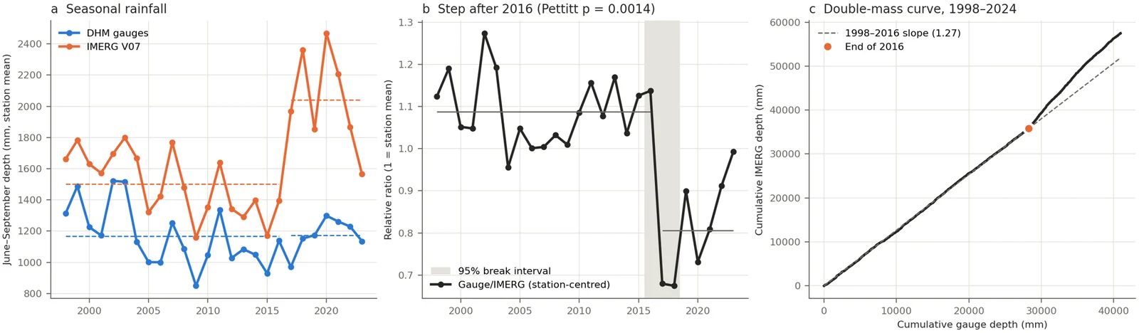 Three panels: seasonal rainfall from DHM gauges and IMERG, the gauge to IMERG ratio with a step after 2016, and a double-mass curve