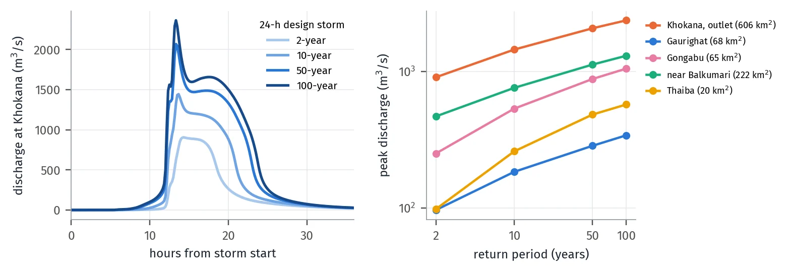 Design hydrographs at Khokana for 2, 10, 50 and 100 year storms, and peak discharge against return period at five locations