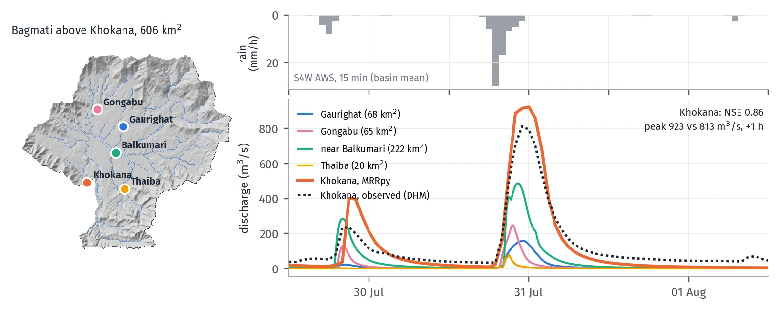 Map of the Bagmati basin above Khokana with gauge locations, rainfall bars, and modeled hydrographs at five locations against the observed outlet hydrograph