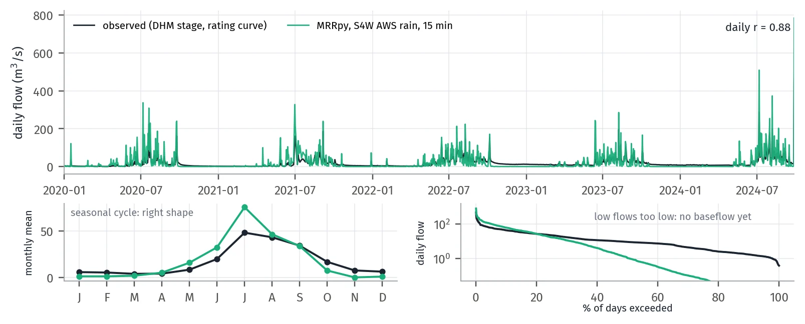 Daily observed and simulated flow at Khokana from 2020 to 2024, with the seasonal cycle and flow-duration curve