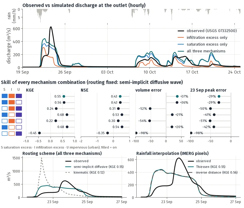 Blue River 2018: observed and simulated discharge, skill of every mechanism combination, and the effect of routing scheme and rainfall interpolation