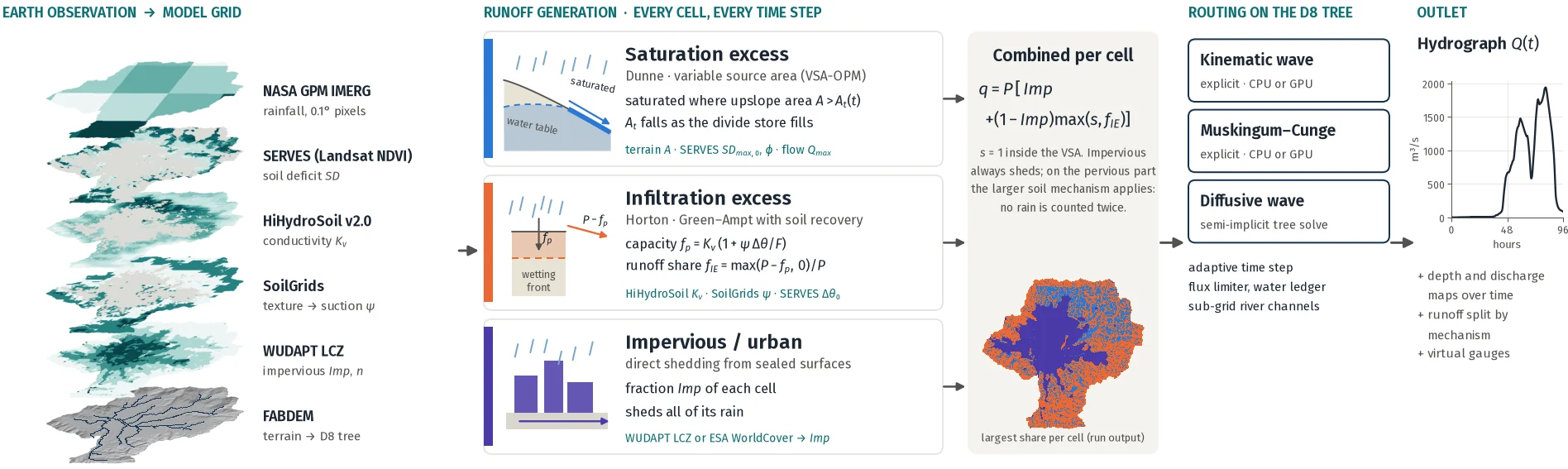 MRRpy concept diagram: Earth observation layers become a model grid, three runoff mechanisms combine per cell, water is routed on the D8 tree with three schemes, and an outlet hydrograph results