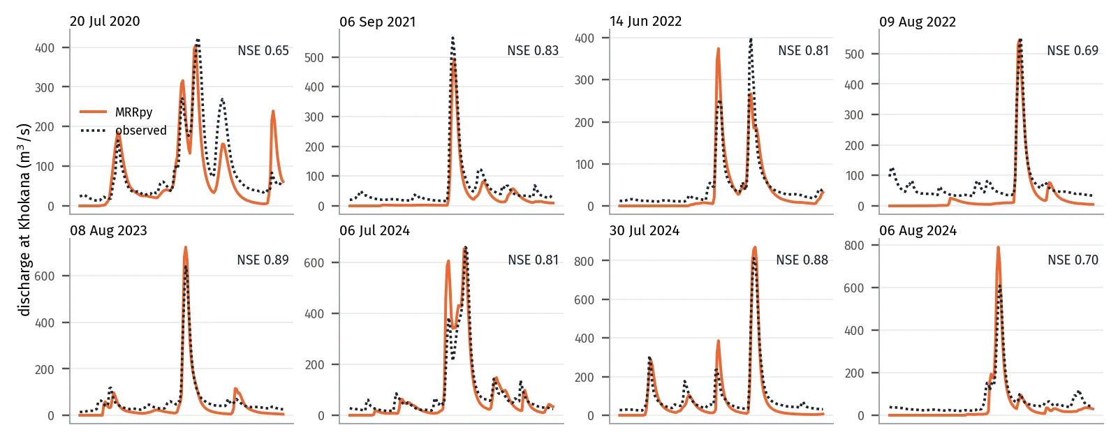 Eight panels of observed and simulated discharge at Khokana for floods from 2020 to 2024, with NSE between 0.65 and 0.89