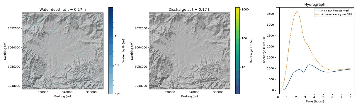 Animation of water depth and river discharge spreading over the Kathmandu Valley terrain during one storm, with the outlet hydrograph