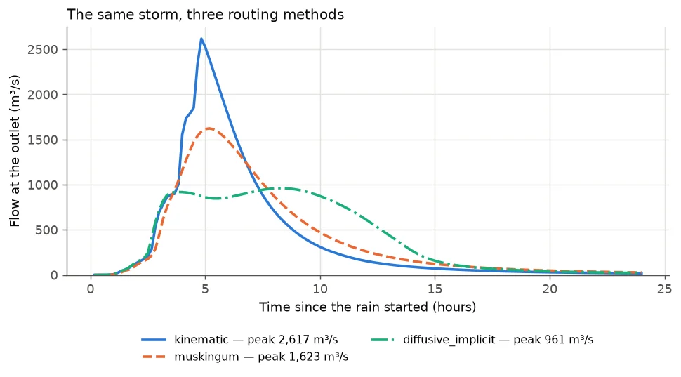 Hydrographs of the same storm routed with three schemes, with peaks that differ by almost three times