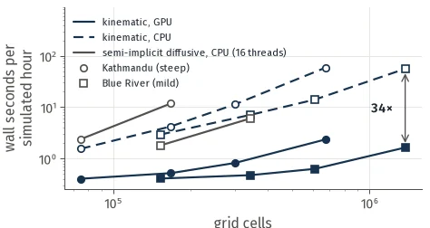 Run time against grid size for CPU and GPU