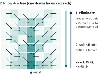 Diagram of elimination from the leaves to the outlet and substitution back on a D8 tree