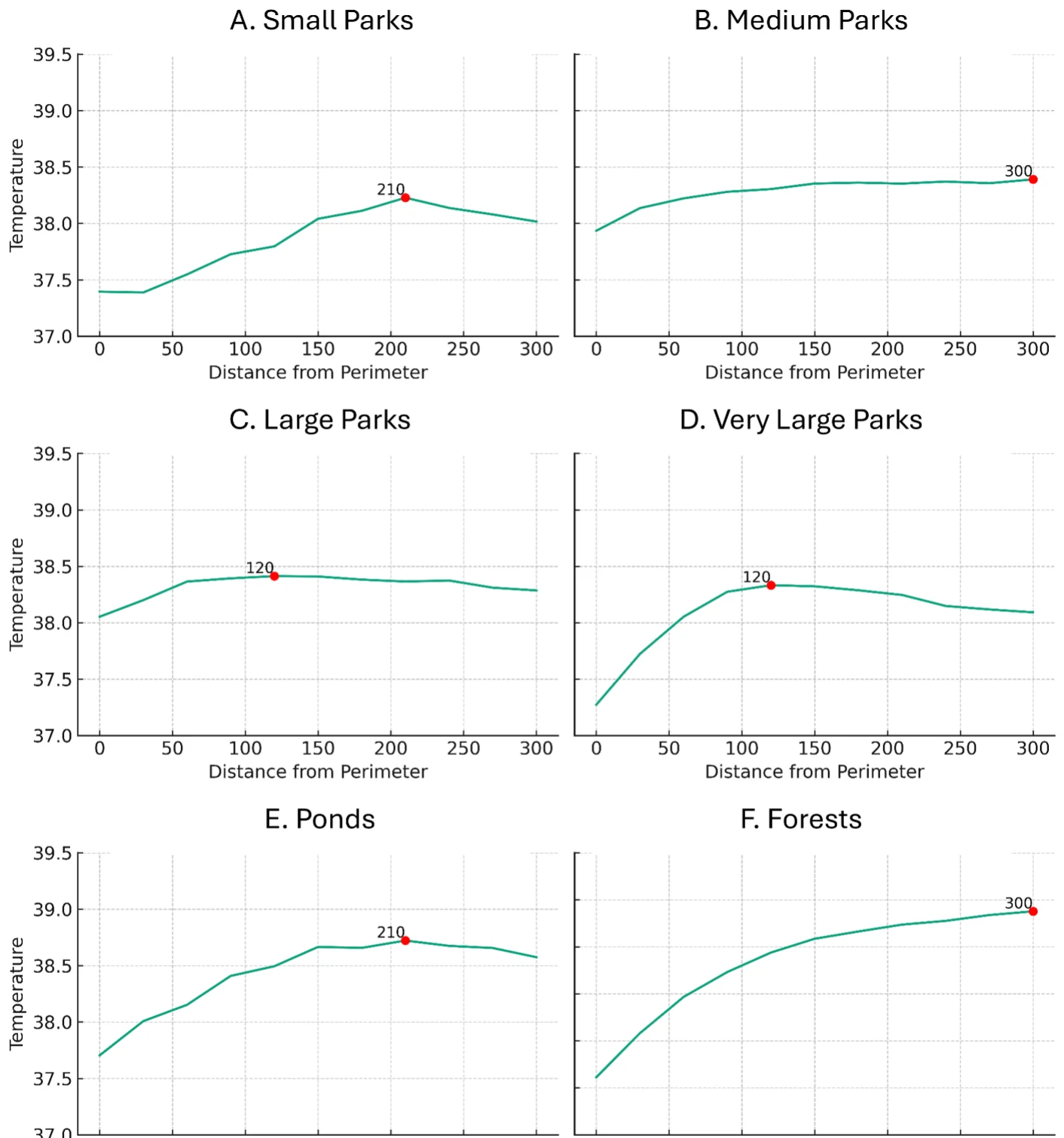 Six panels of land surface temperature against distance from the edge of small, medium, large and very large parks, ponds, and forests