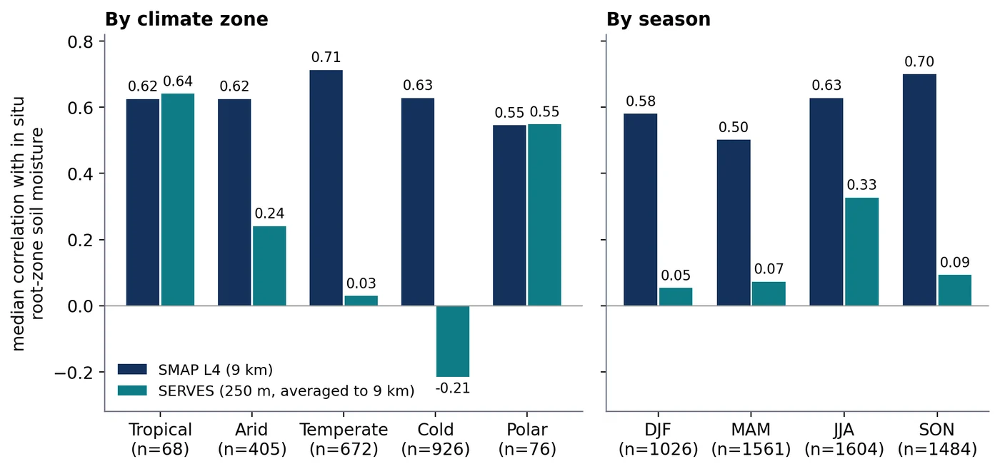 Bar charts of median correlation with in situ root-zone soil moisture for SMAP L4 and SERVES by climate zone and by season