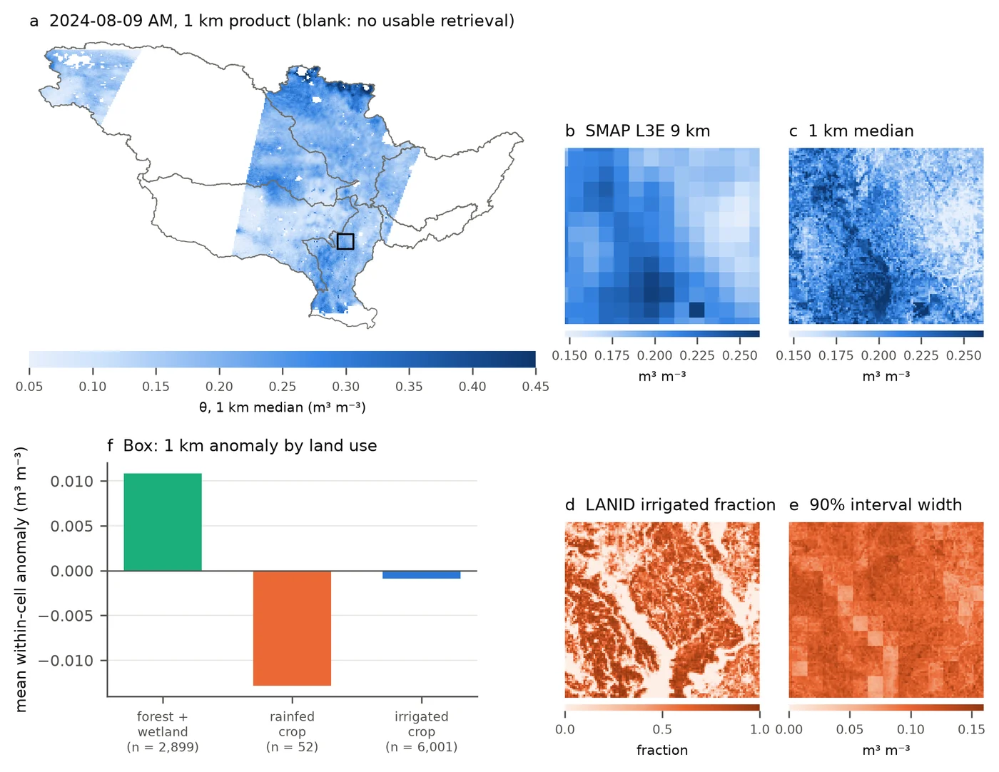Panels of the 1 km soil moisture product: a daily map, SMAP at 9 km, the 1 km median, anomalies by land use, irrigated fraction, and interval width