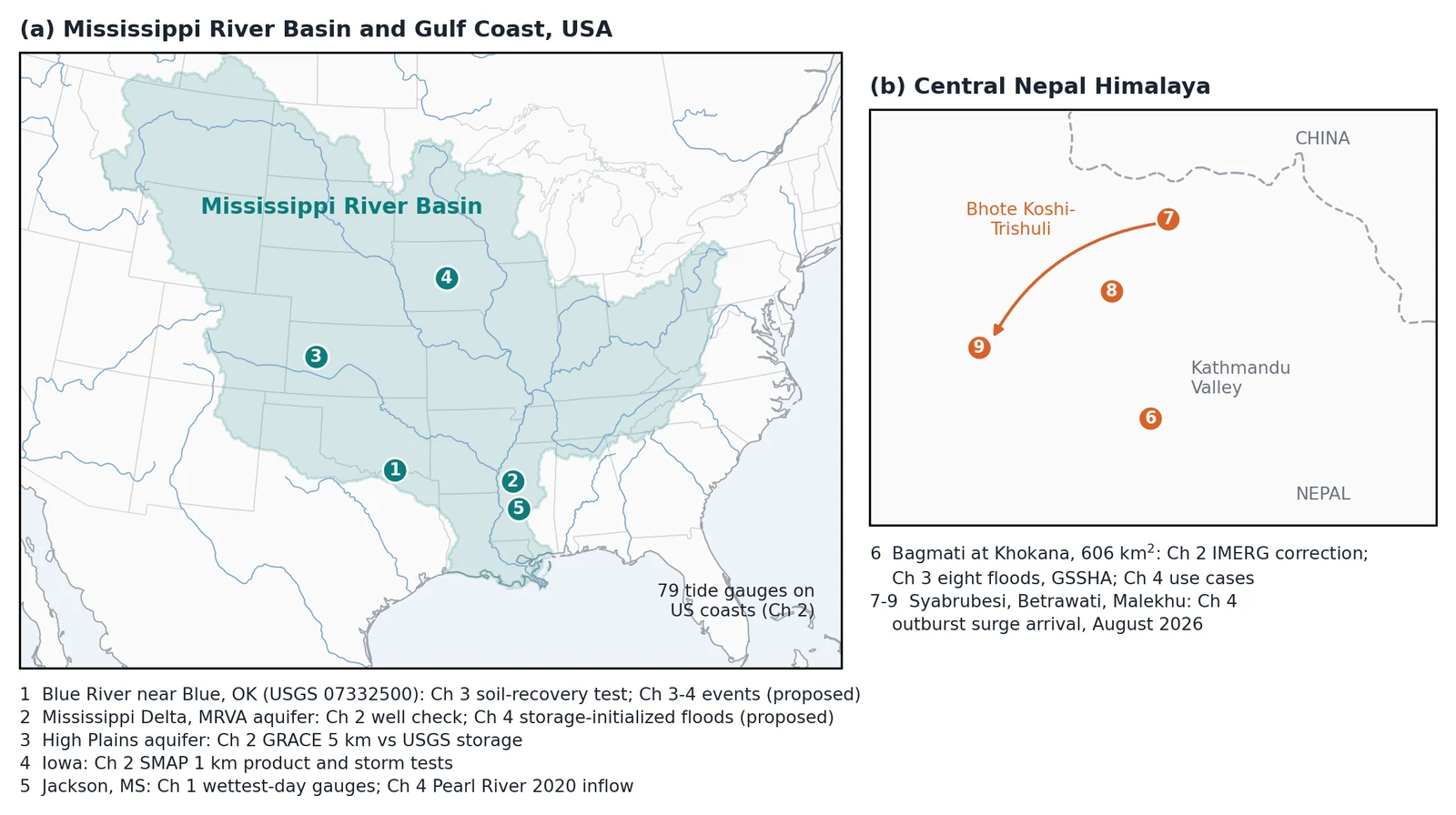 Map of the two study regions: the Mississippi River Basin and Gulf Coast with numbered sites, and the central Nepal Himalaya with the Kathmandu Valley and the Bhote Koshi to Trishuli river path