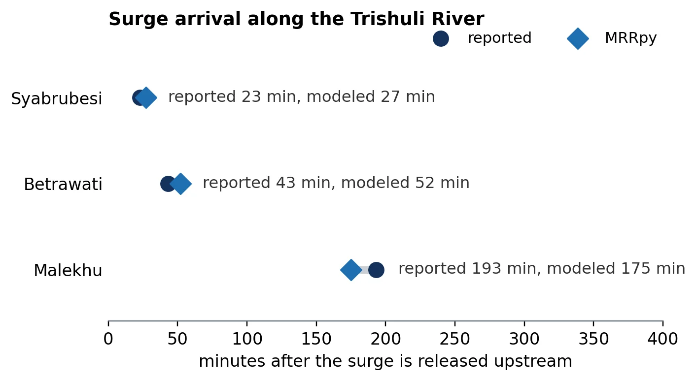 Reported and modeled surge arrival times at Syabrubesi, Betrawati and Malekhu